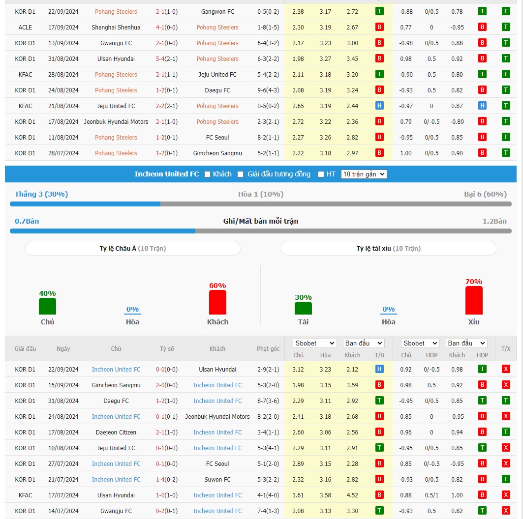 Soi kèo dự đoán Pohang vs Incheon United ngày 29/9