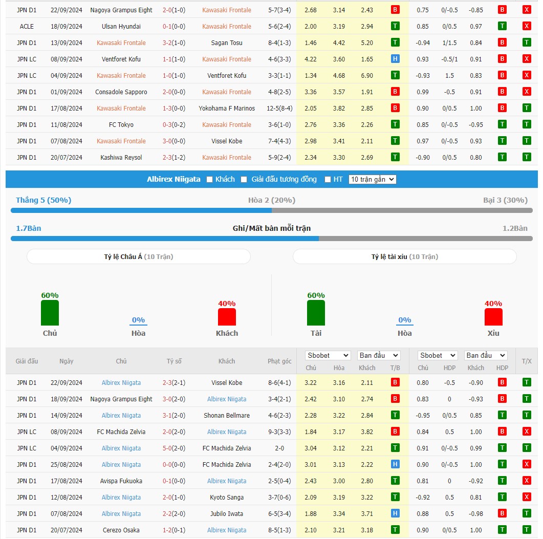Soi kèo dự đoán Kawasaki Frontale vs Albirex ngày 27/9
