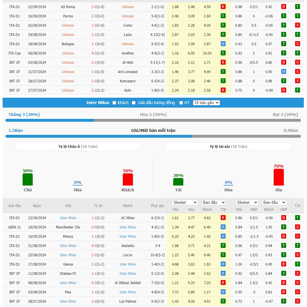 Soi kèo dự đoán Udinese vs Inter Milan ngày 28/9
