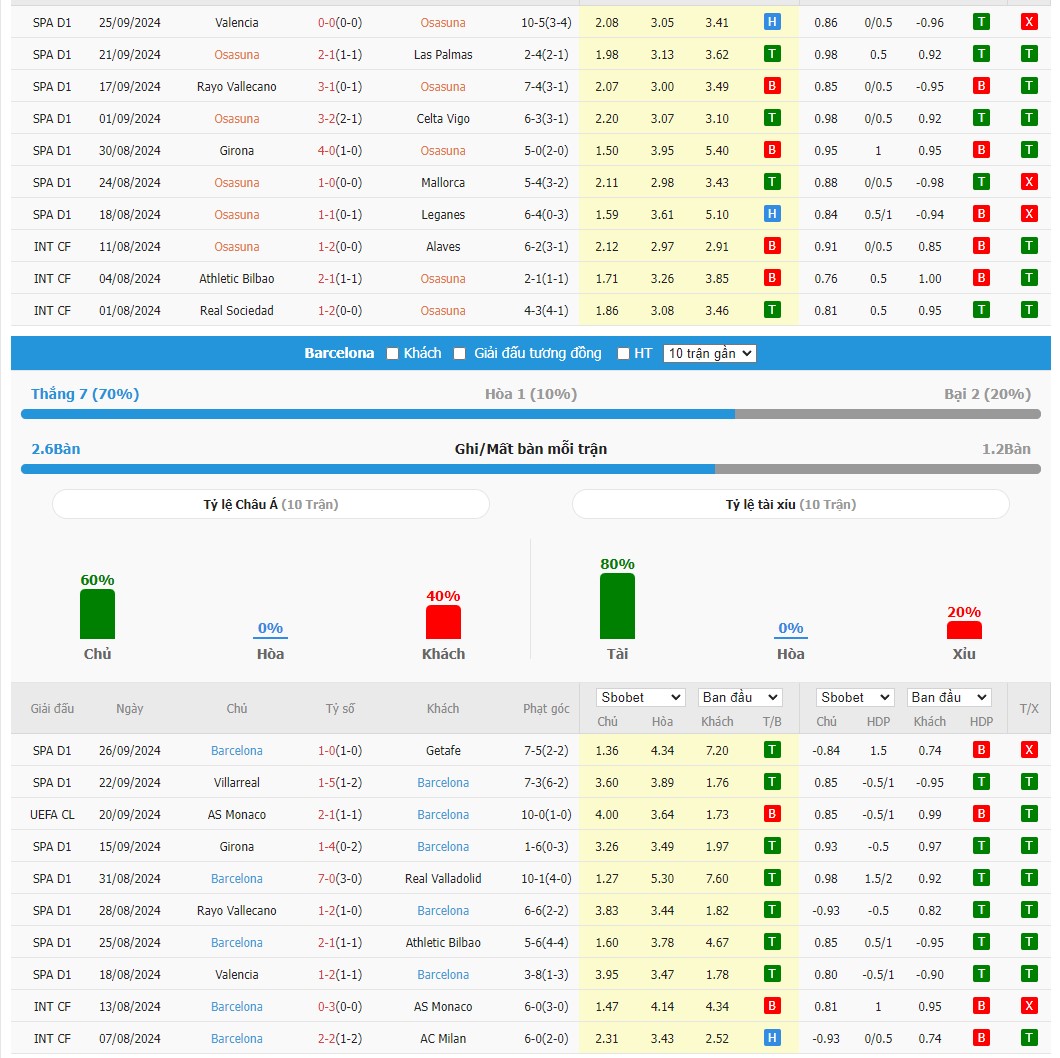 Soi kèo dự đoán Osasuna vs Barcelona ngày 29/9