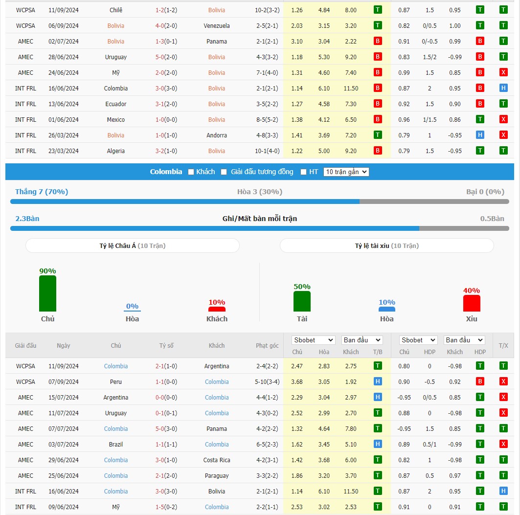 Soi kèo dự đoán Bolivia vs Colombia ngày 11/10