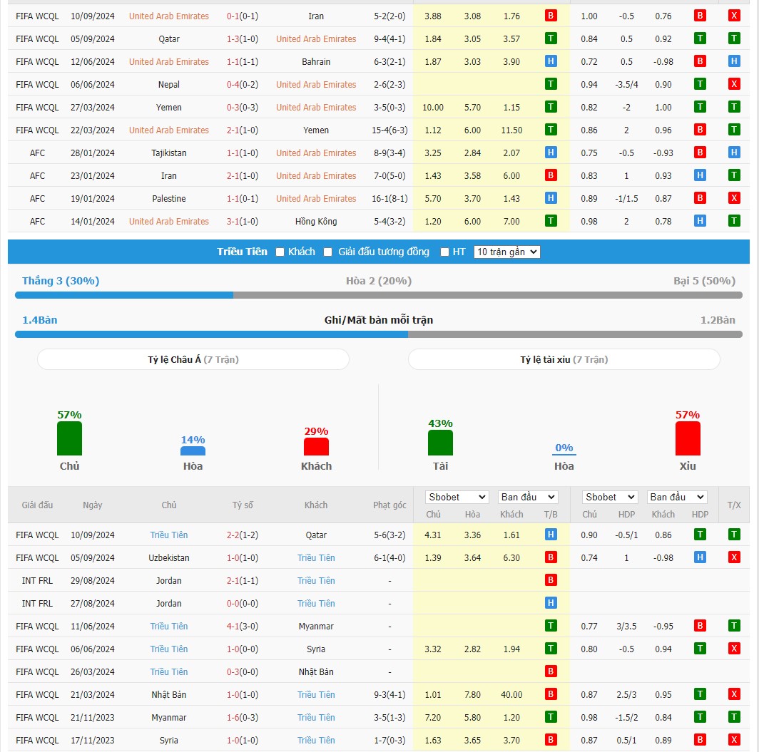 Soi kèo dự đoán UAE vs Triều Tiên ngày 10/10