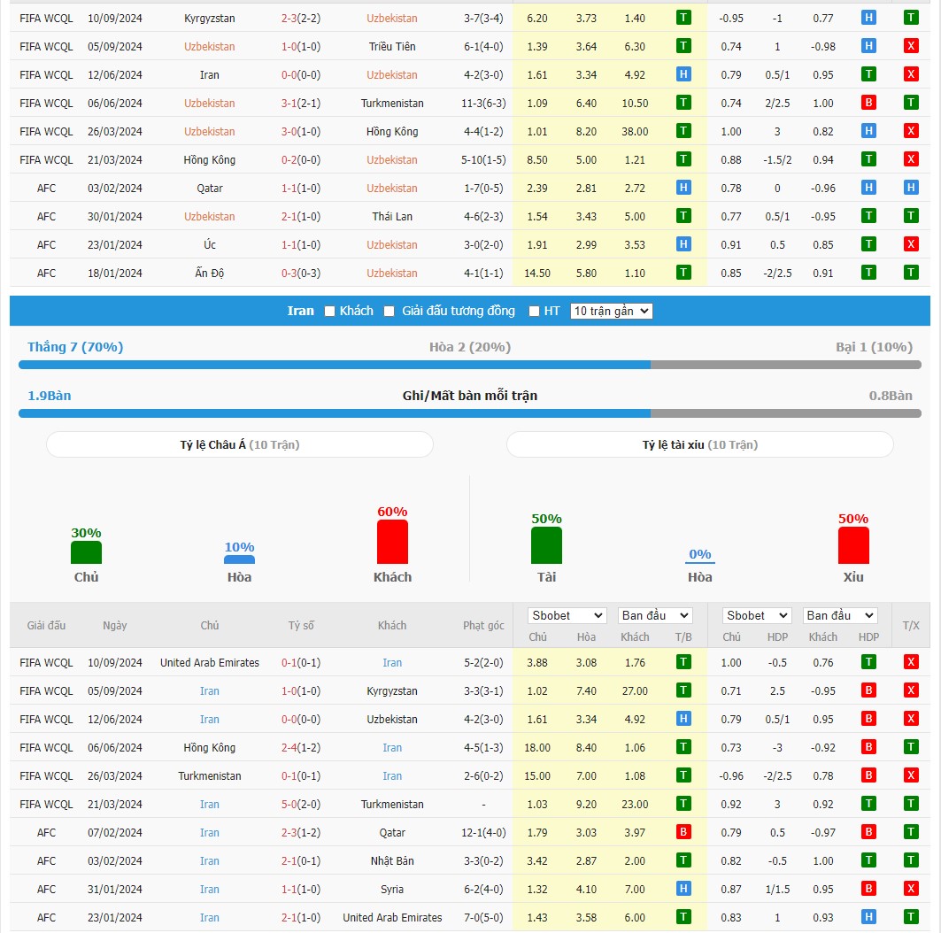 Soi kèo dự đoán Uzbekistan vs Iran ngày 10/10