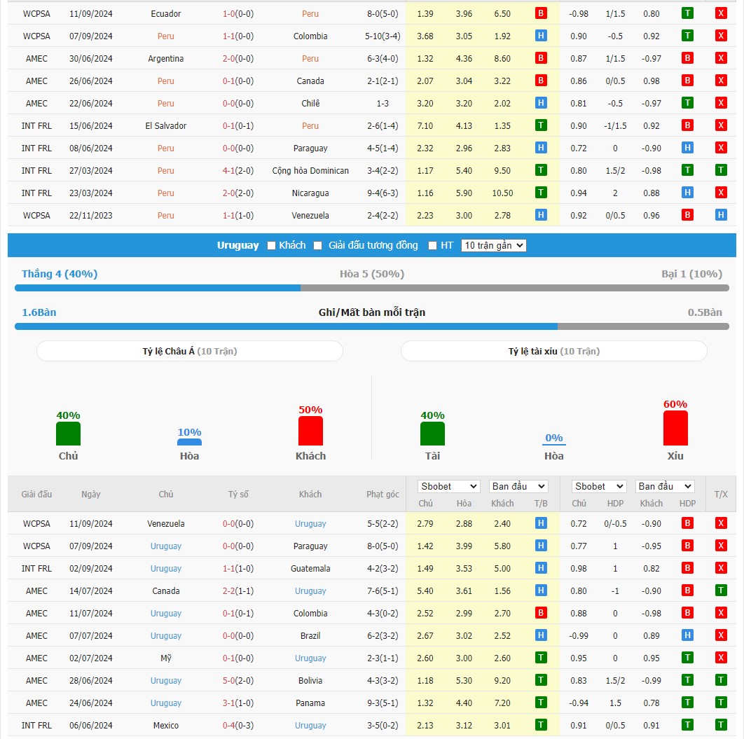 Soi kèo dự đoán Peru vs Uruguay ngày 12/10