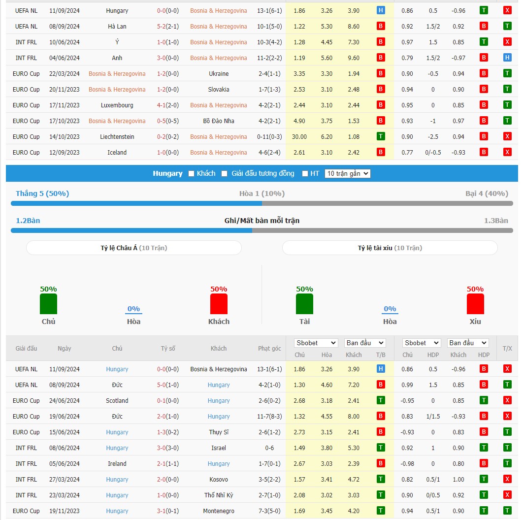 Soi kèo dự đoán Bosnia vs Hungary ngày 15/10