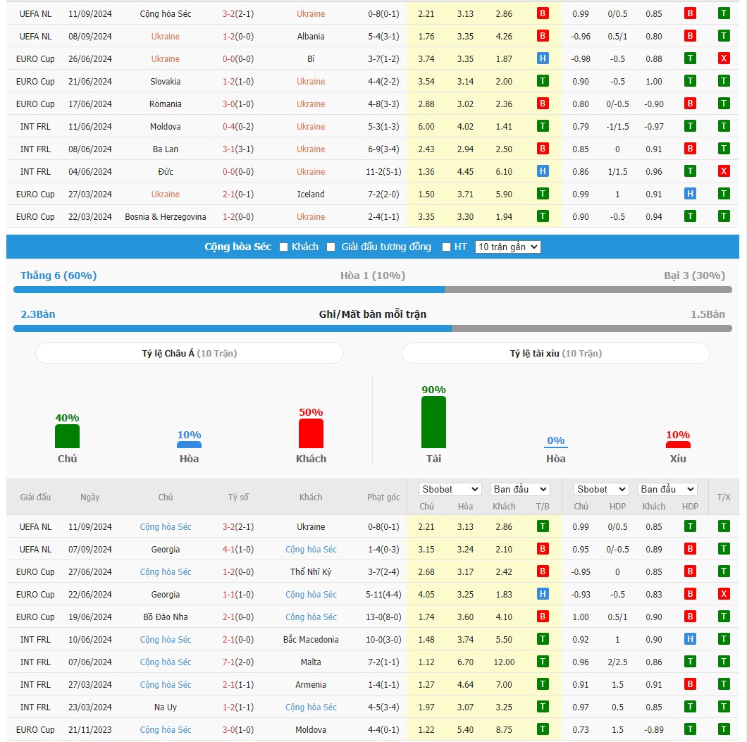 Soi kèo dự đoán Ukraine vs Cộng hòa Séc ngày 15/10