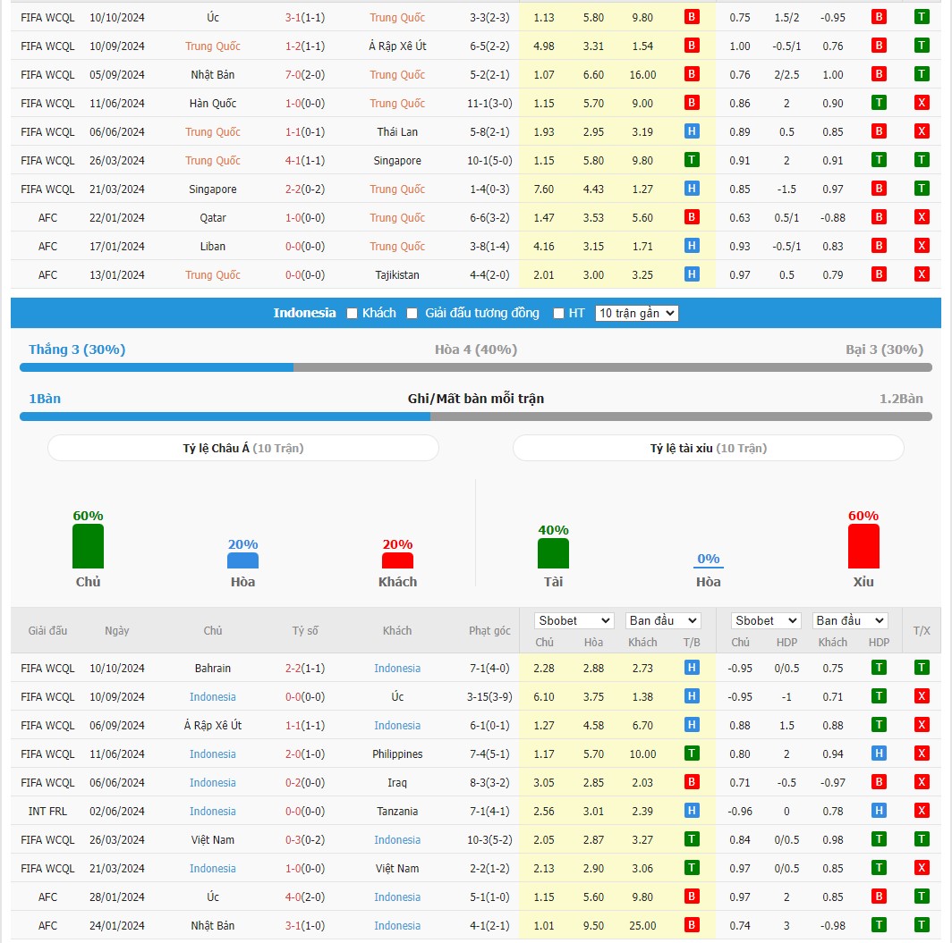 Soi kèo dự đoán Trung Quốc vs Indonesia ngày 15/10