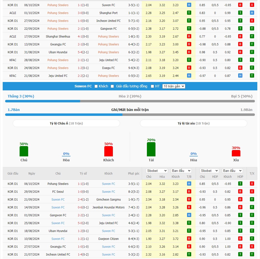 Soi kèo dự đoán Pohang vs Suwon ngày 18/10