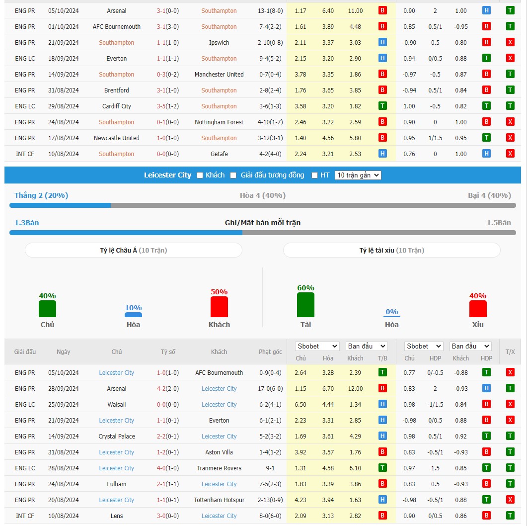 Soi kèo dự đoán Southampton vs Leicester ngày 19/10