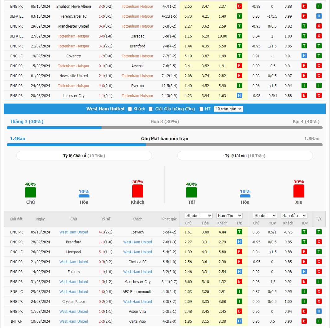 Soi kèo dự đoán Tottenham vs West Ham ngày 19/10