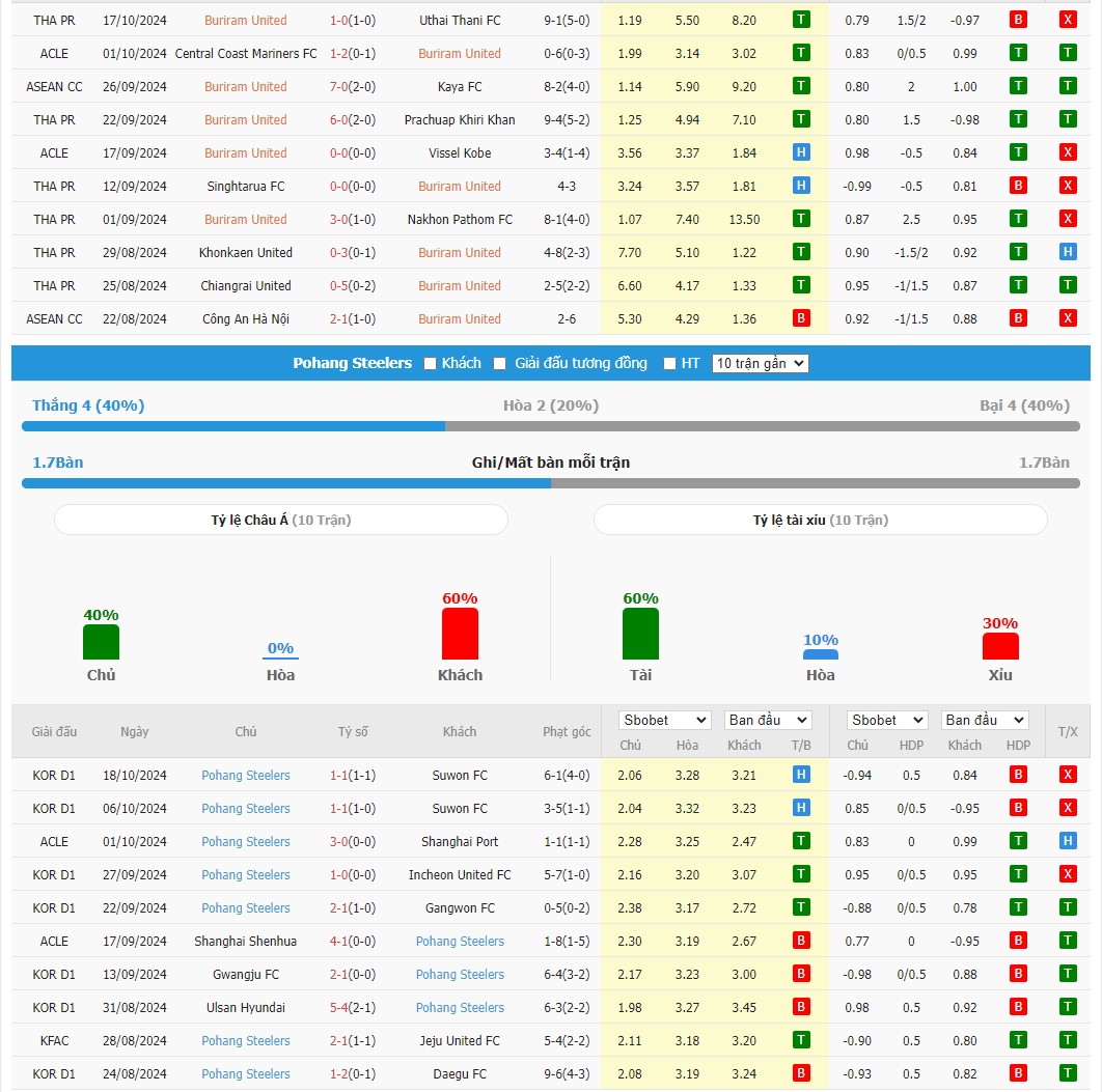 Soi kèo dự đoán Buriram United vs Pohang Steelers ngày 22/10
