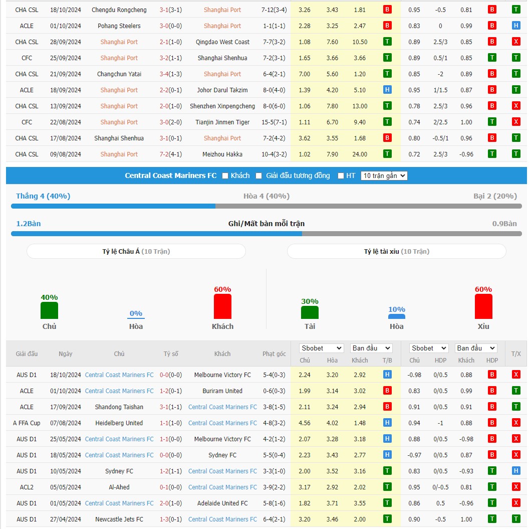 Soi kèo dự đoán Shanghai Port vs Central Coast ngày 22/10