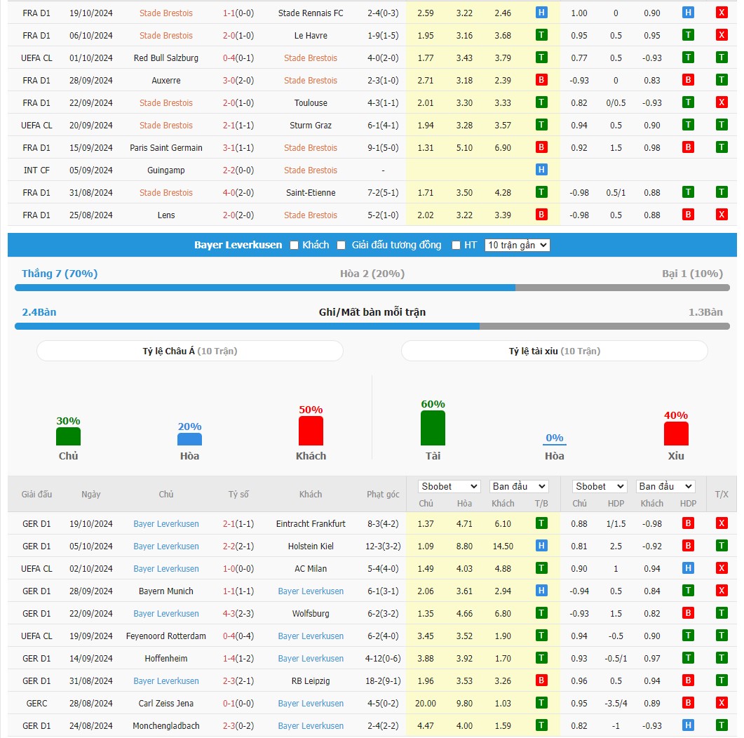 Soi kèo dự đoán Brest vs Leverkusen ngày 23/10
