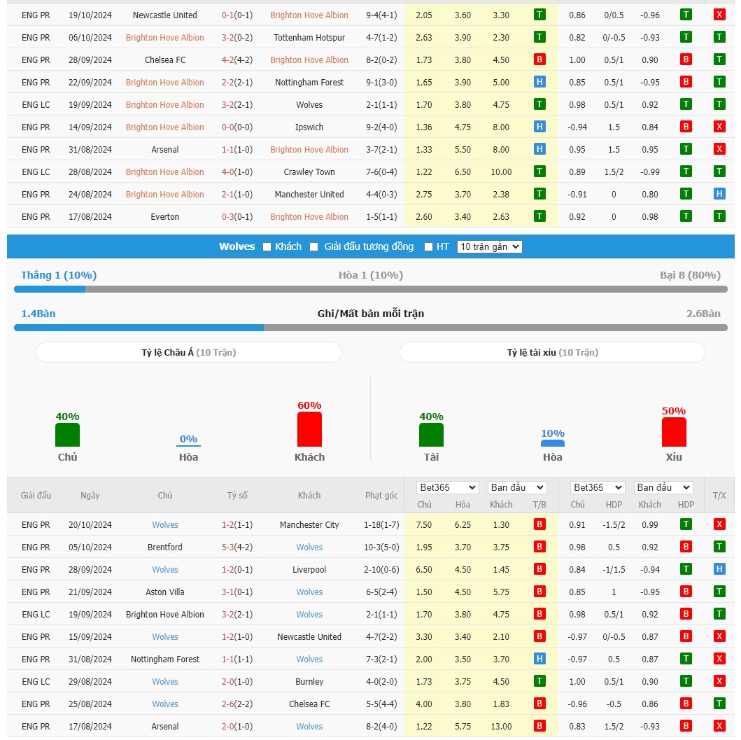 Soi kèo dự đoán Brighton vs Wolves ngày 26/10