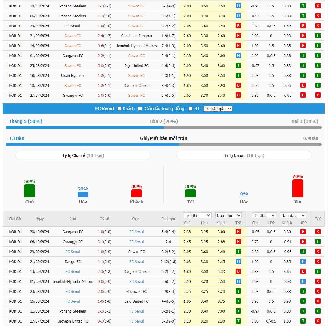 Soi kèo dự đoán Suwon FC vs Seoul FC ngày 26/10