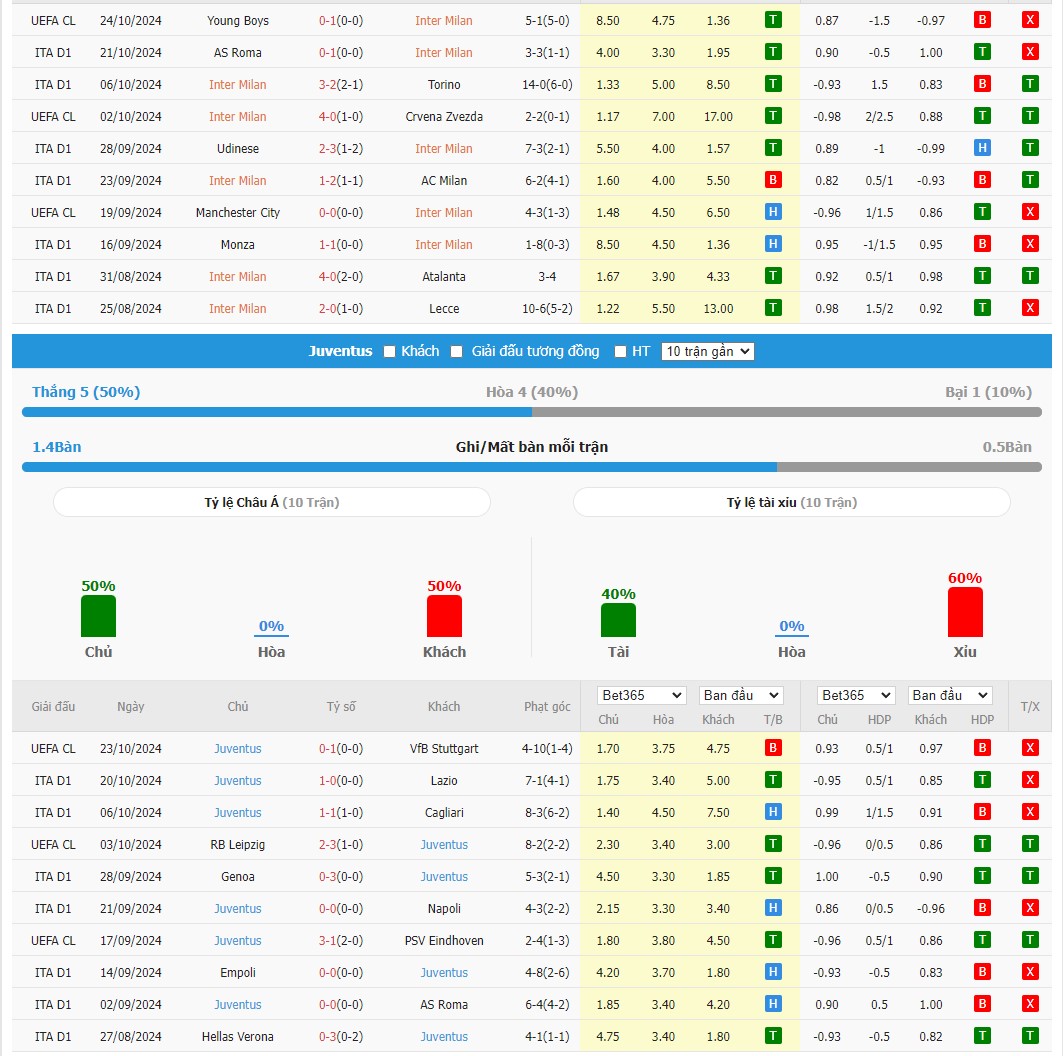 Soi kèo dự đoán Inter Milan vs Juventus ngày 28/10