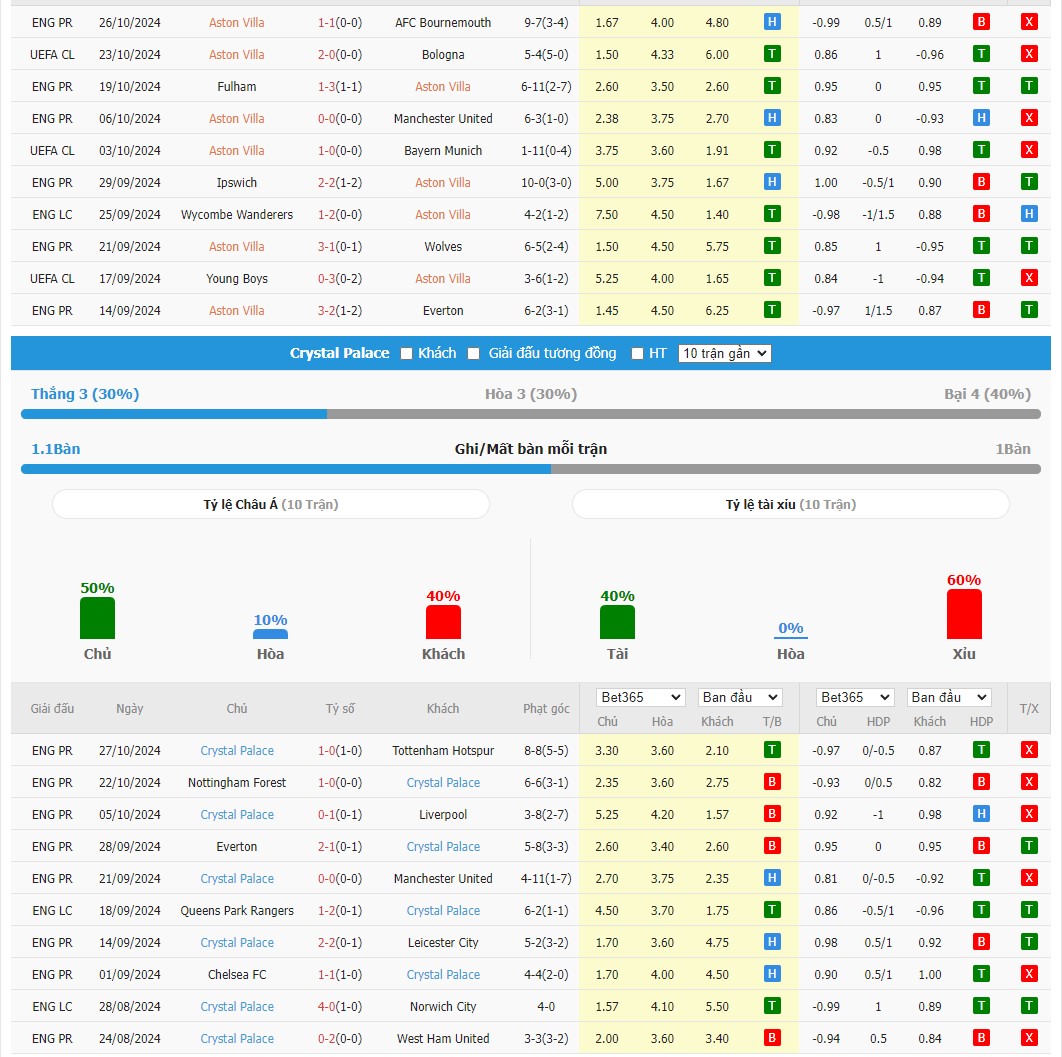 Soi kèo dự đoán Crystal Palace vs Aston Villa ngày 31/10