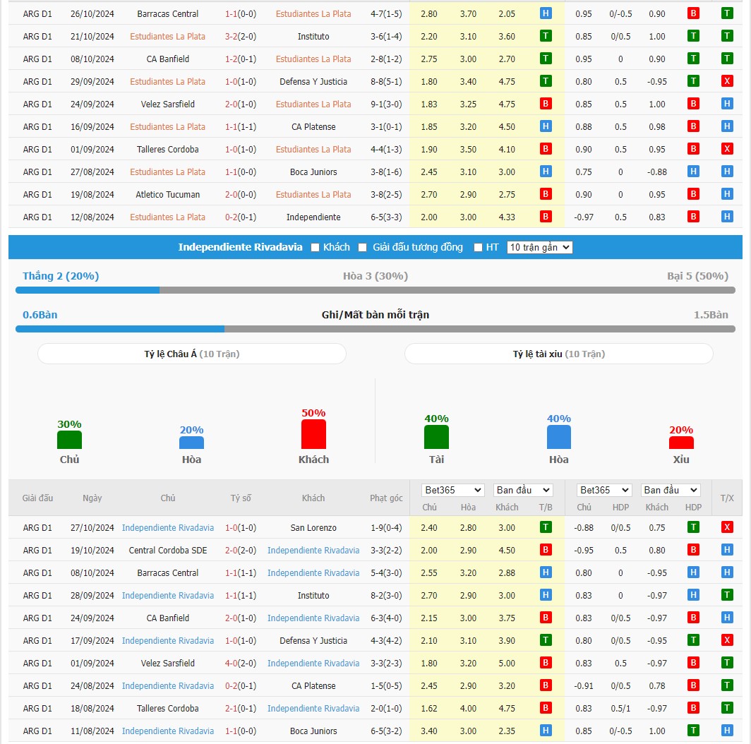 Soi kèo dự đoán Estudiantes vs Rivadavia ngày 1/11