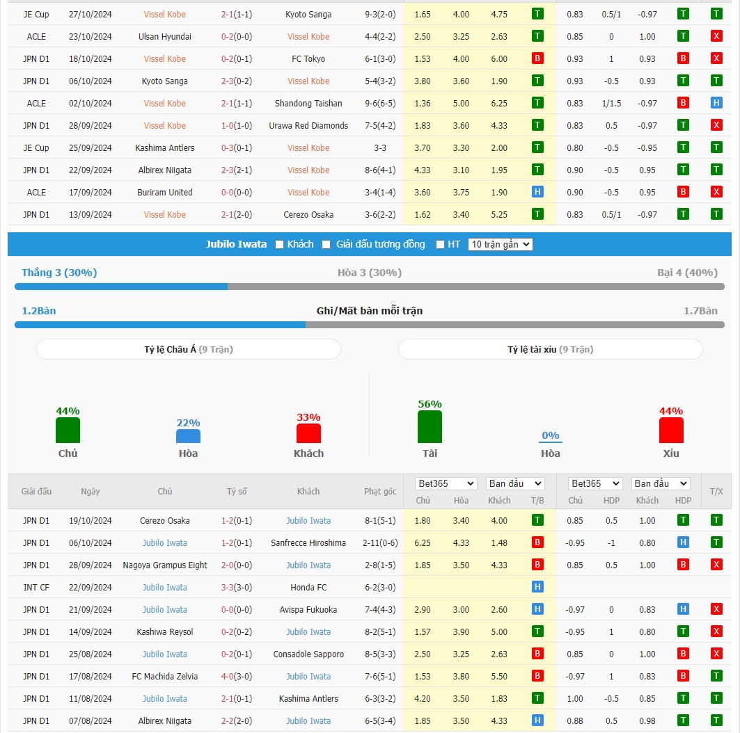 Soi kèo dự đoán Vissel Kobe vs Jubilo Iwata ngày 1/11