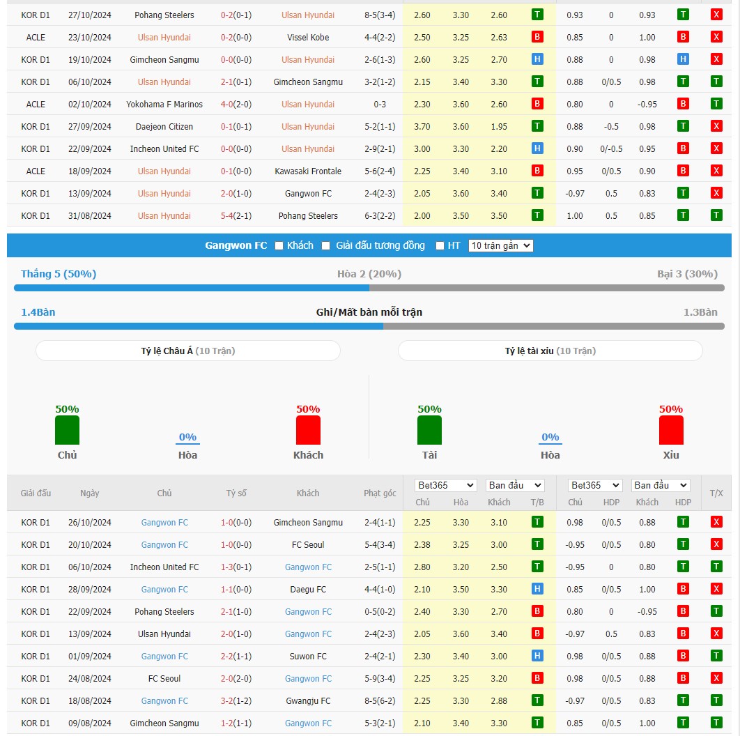 Soi kèo dự đoán Ulsan Huyndai vs Gangwon FC ngày 1/11