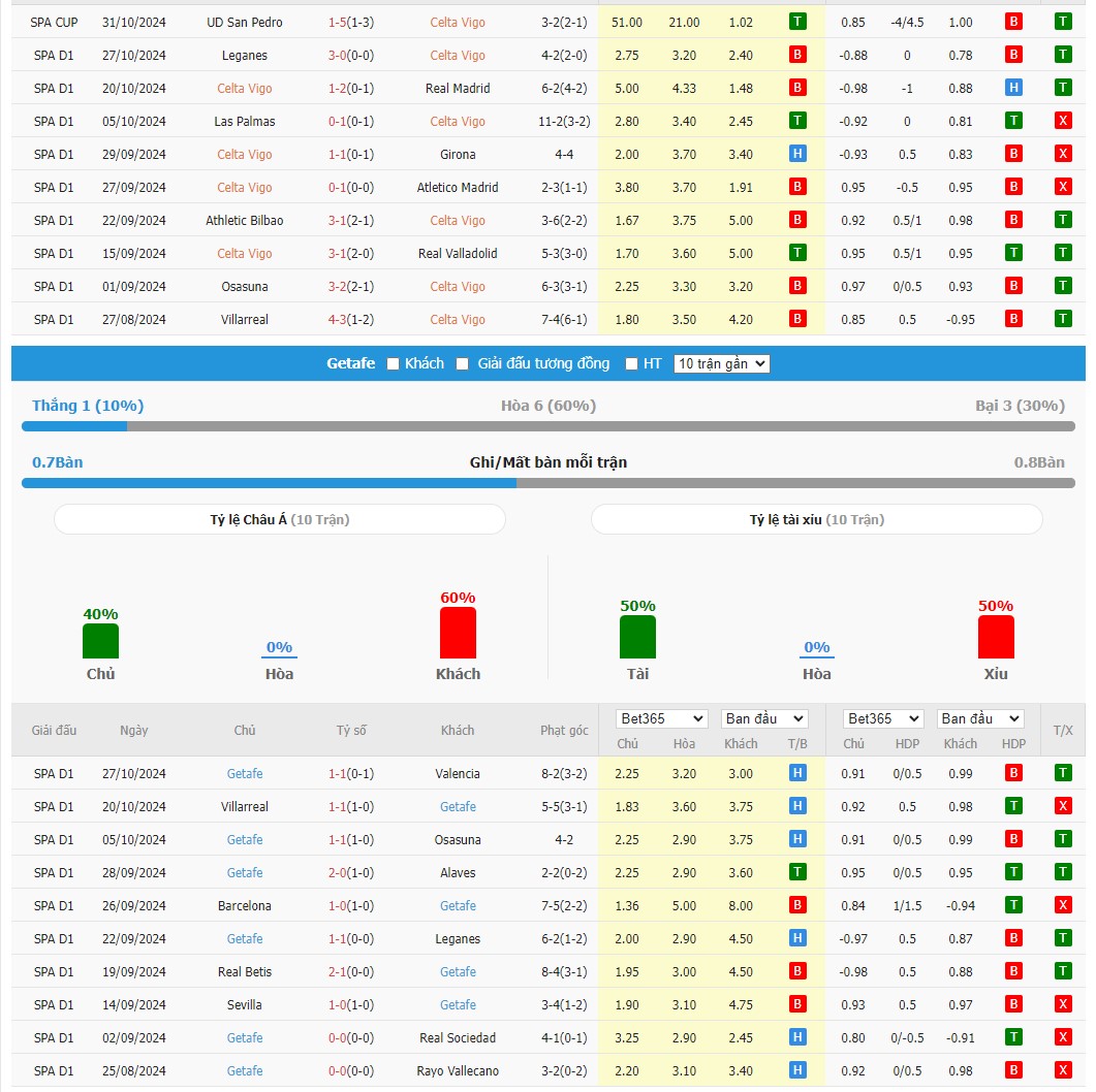 Soi kèo dự đoán Celta Vigo vs Getafe ngày 5/11