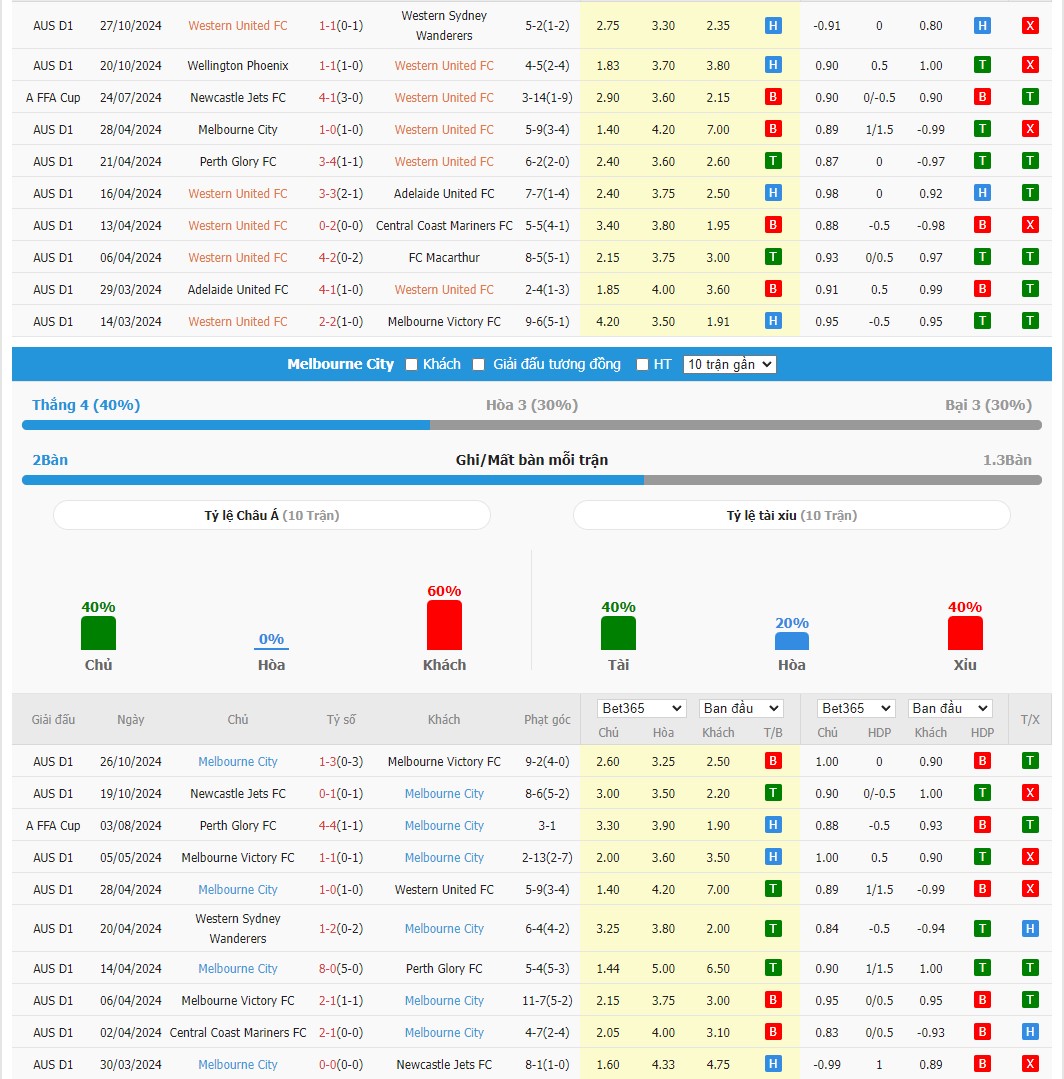 Soi kèo dự đoán Western United vs Melbourne City ngày 4/11