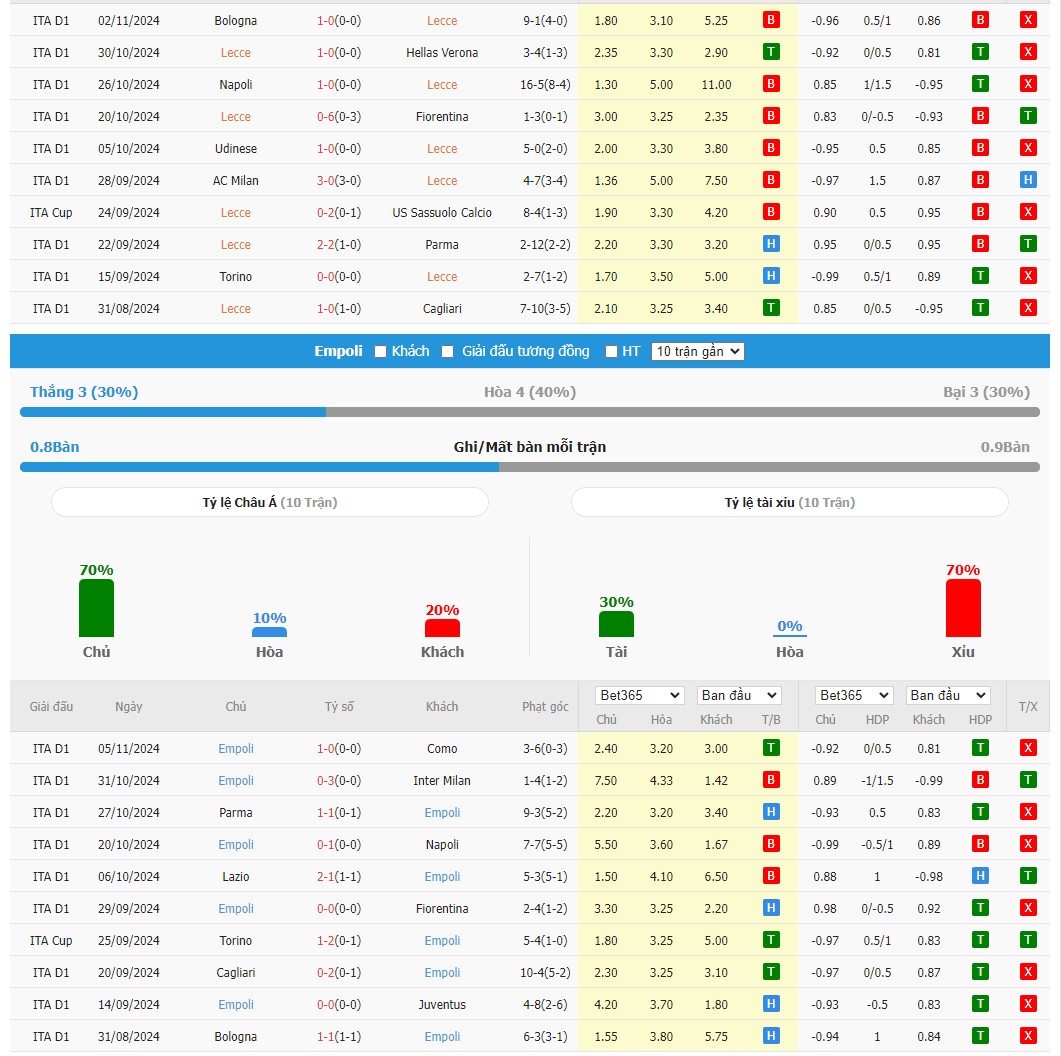 Soi kèo dự đoán Lecce vs Empoli ngày 9/11