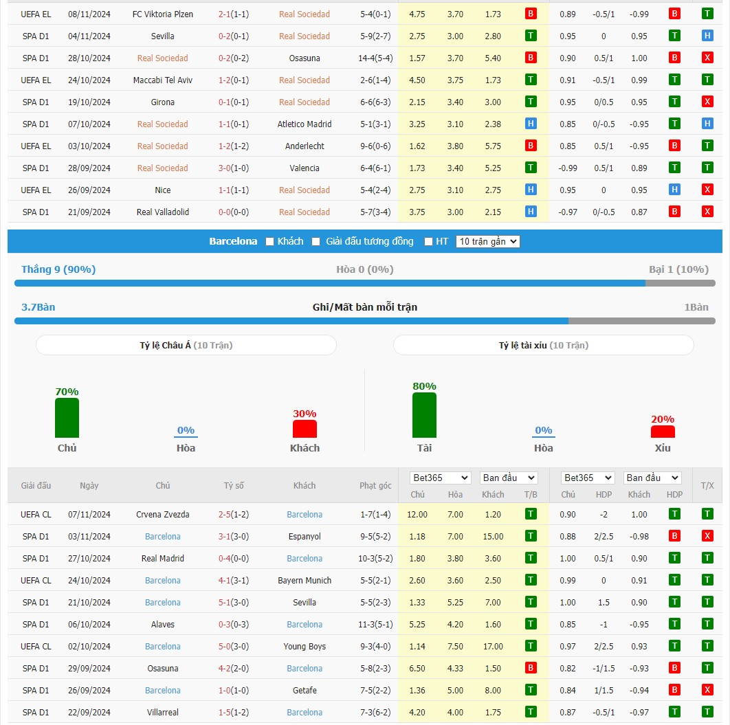 Soi kèo dự đoán Real Sociedad vs Barcelona ngày 11/11