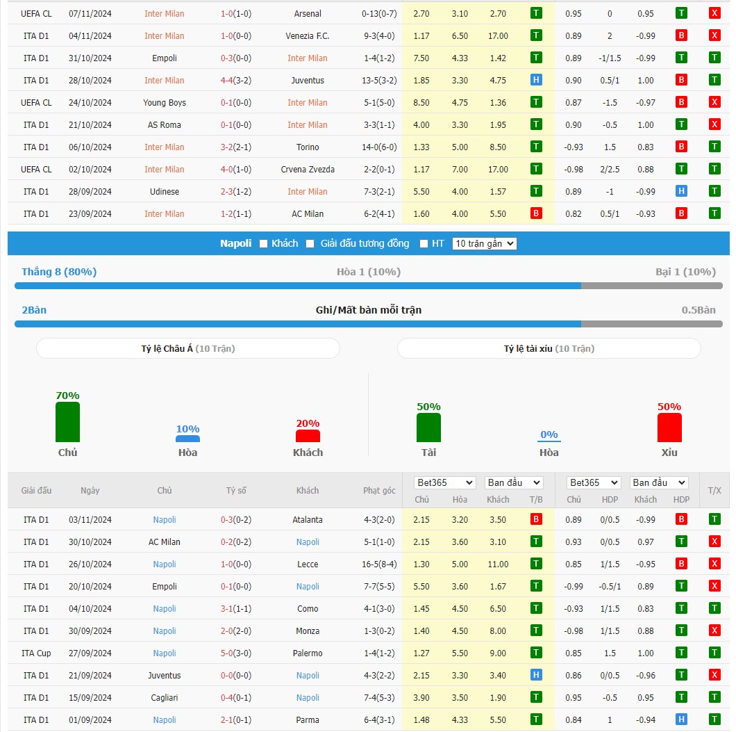 Soi kèo dự đoán Inter Milan vs Napoli ngày 11/11