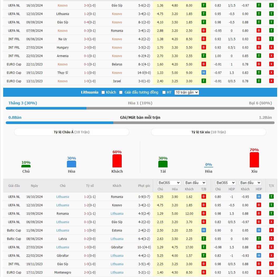 Soi kèo dự đoán Kosovo vs Lithuania ngày 19/11