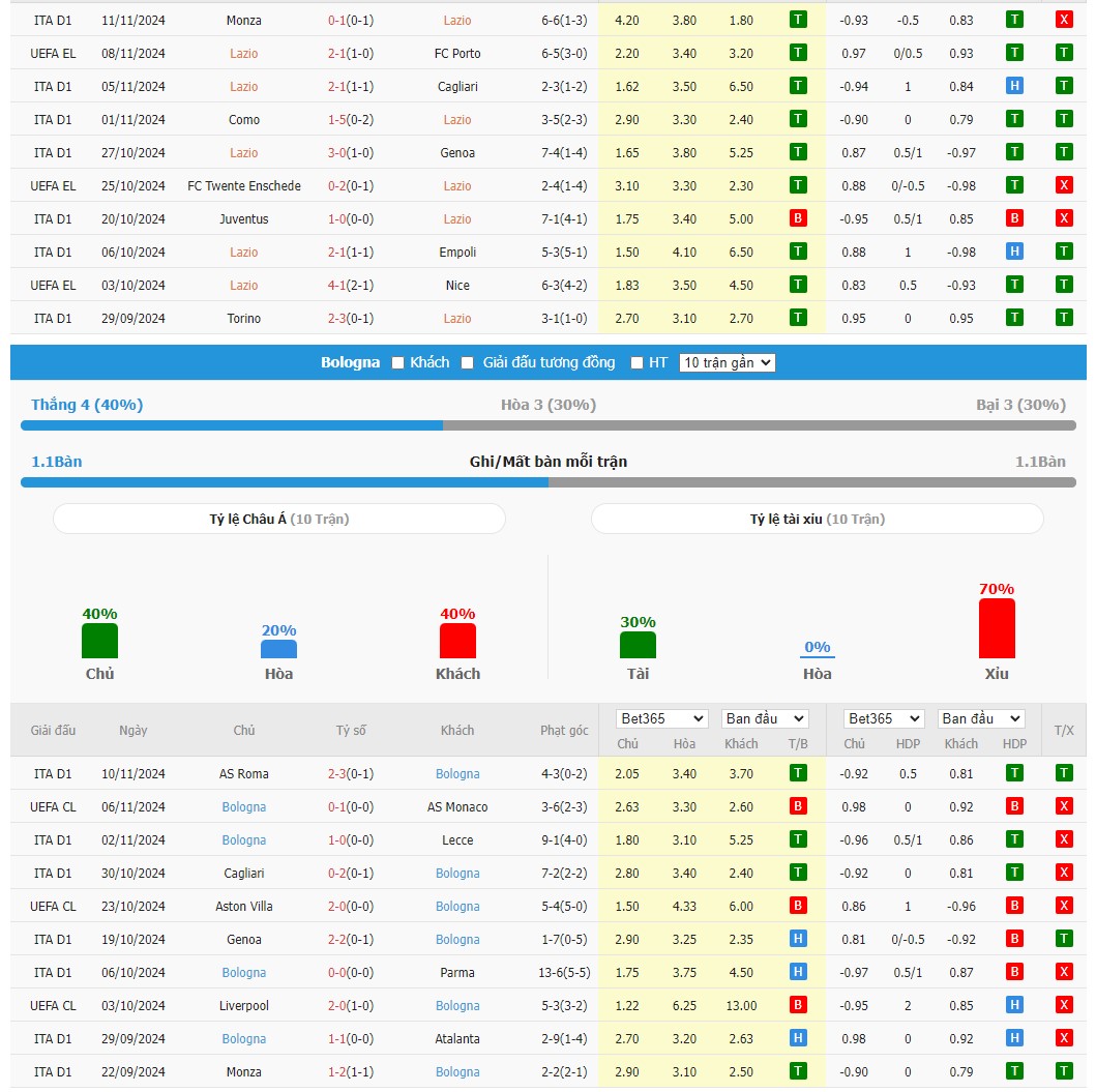 Soi kèo dự đoán Lazio vs Bologna ngày 25/11