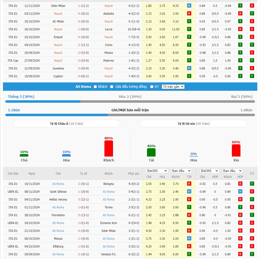 Soi kèo dự đoán Napoli vs AS Roma ngày 25/11