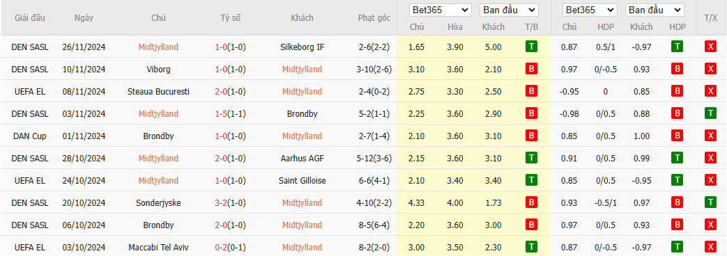 Soi kèo dự đoán Midtjylland vs Frankfurt ngày 29/11
