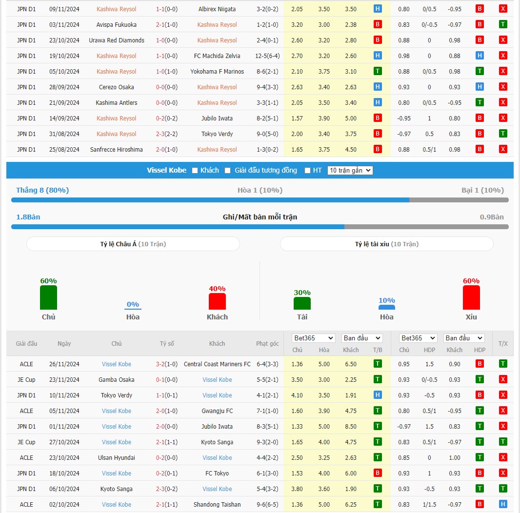 Soi kèo dự đoán Kashiwa Reysol vs Vissel Kobe ngày 30/11