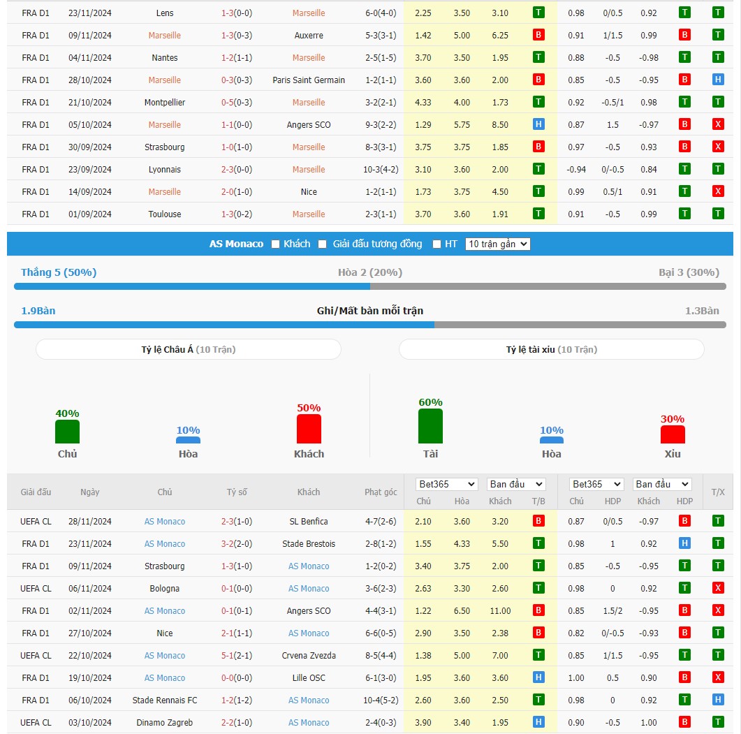 Soi kèo dự đoán Marseille vs Monaco ngày 2/12