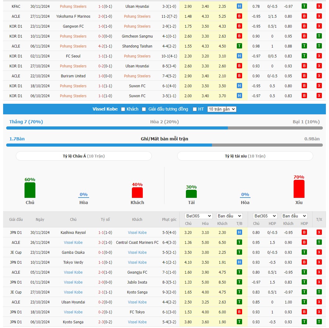 Soi kèo dự đoán Pohang vs Vissel Kobe ngày 3/12