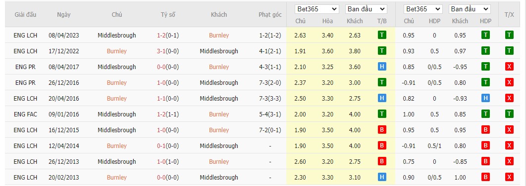 Soi kèo dự đoán Burnley vs Middlesbrough ngày 7/12