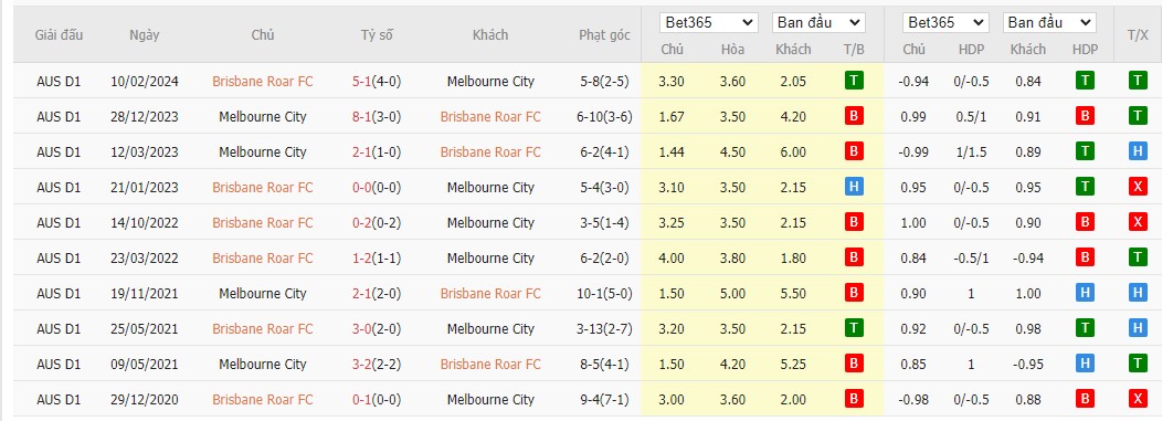 Soi kèo dự đoán Brisbane Roar vs Melbourne City ngày 6/12