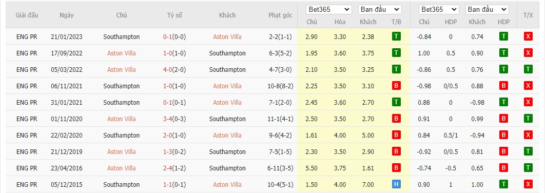 Soi kèo dự đoán Aston Villa vs Southampton ngày 7/12