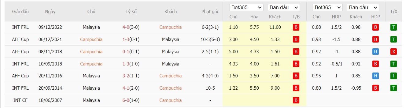 Soi kèo dự đoán Cambodia vs Malaysia ngày 8/12