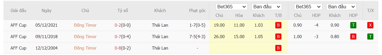 Soi kèo dự đoán Timor Leste vs Thái Lan ngày 8/12