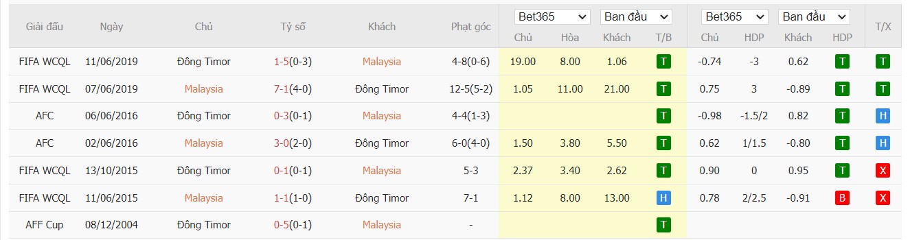 Soi kèo dự đoán Malaysia vs Timor Leste ngày 11/12