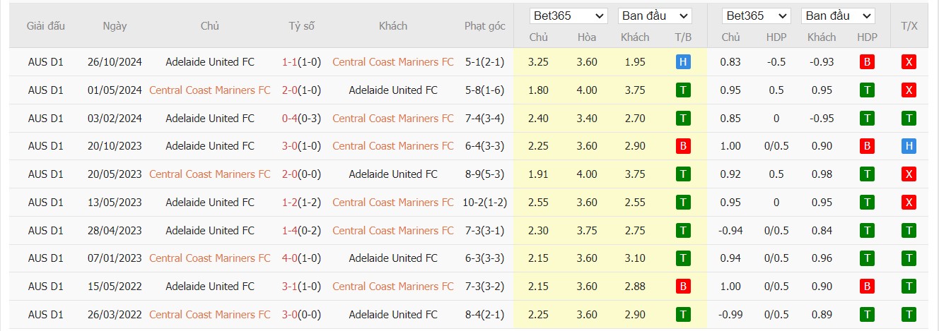 Soi kèo dự đoán Central Coast vs Adelaide United ngày 13/12