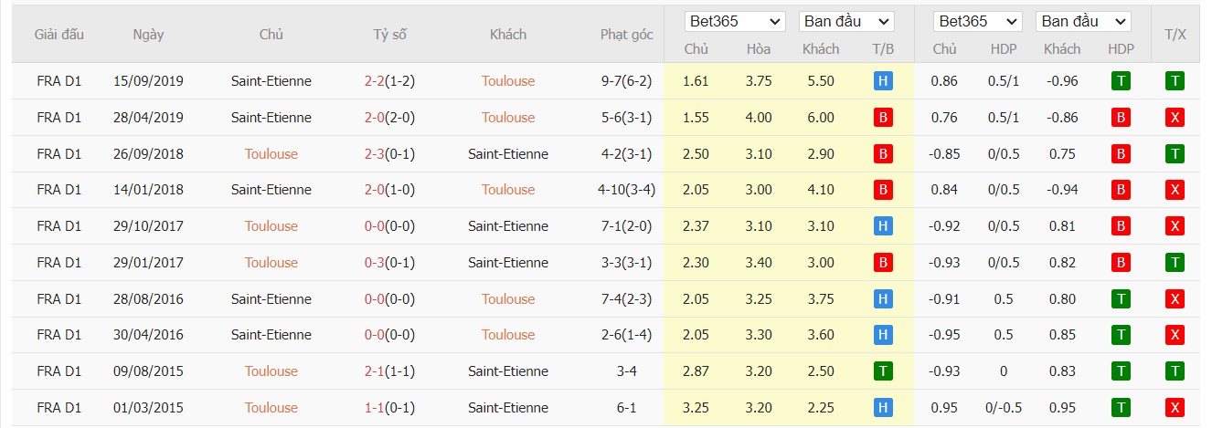 Soi kèo dự đoán Toulouse vs Saint Etienne ngày 14/12