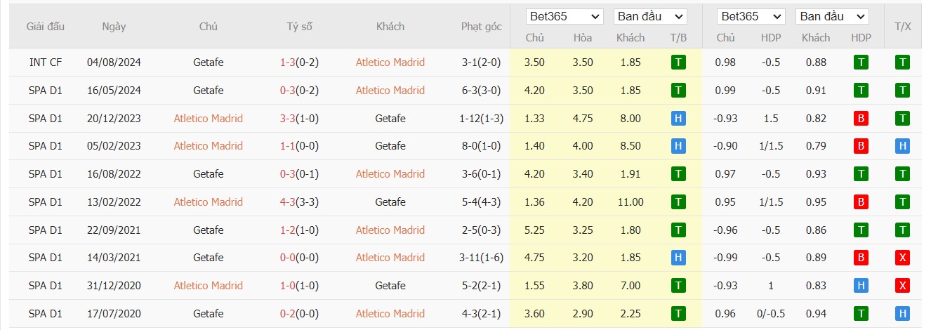 Soi kèo dự đoán Atletico Madrid vs Getafe ngày 15/12