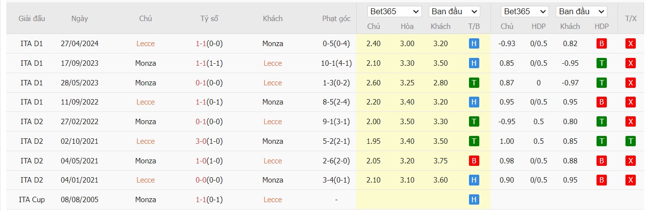 Soi kèo dự đoán Lecce vs Monza ngày 15/12