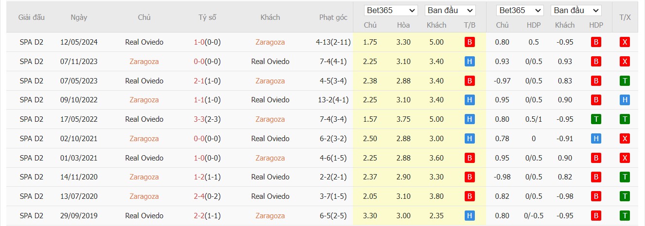 Soi kèo dự đoán Zaragoza vs Real Oviedo ngày 18/12