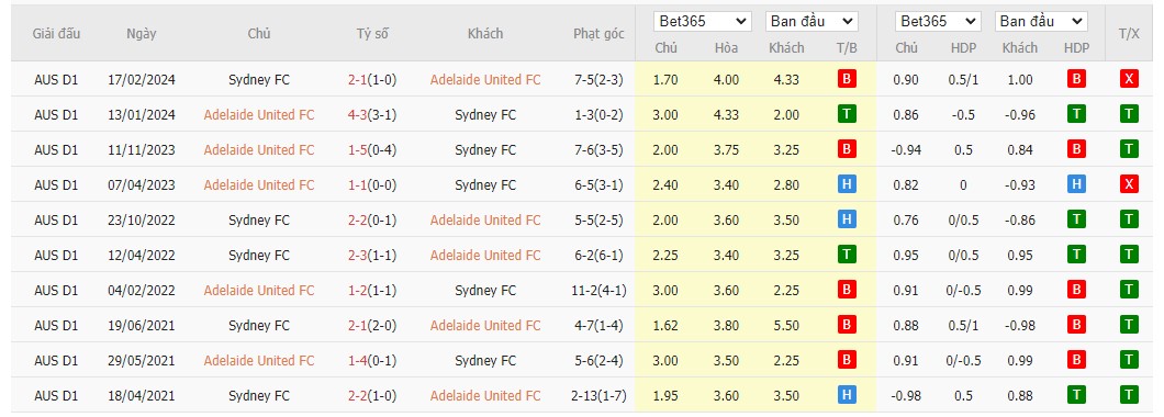 Soi kèo dự đoán Adelaide United vs Sydney FC ngày 20/12