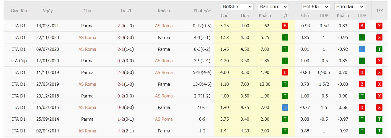 Soi kèo dự đoán AS Roma vs Parma ngày 22/12