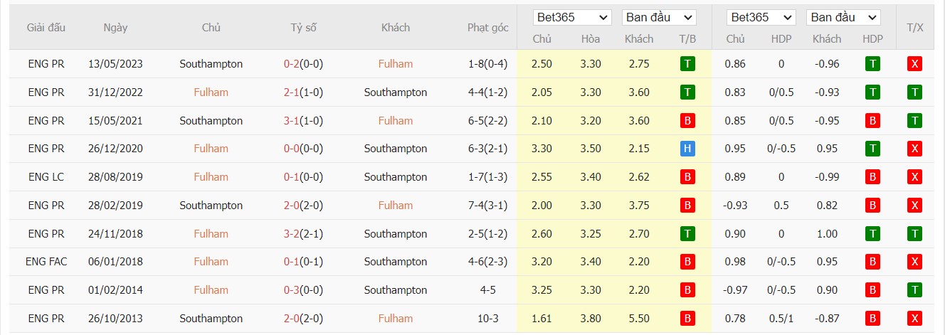 Soi kèo dự đoán Fulham vs Southampton ngày 22/12